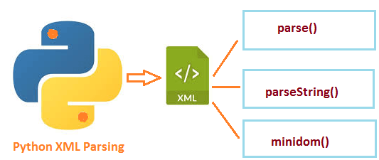 Python XML Parser